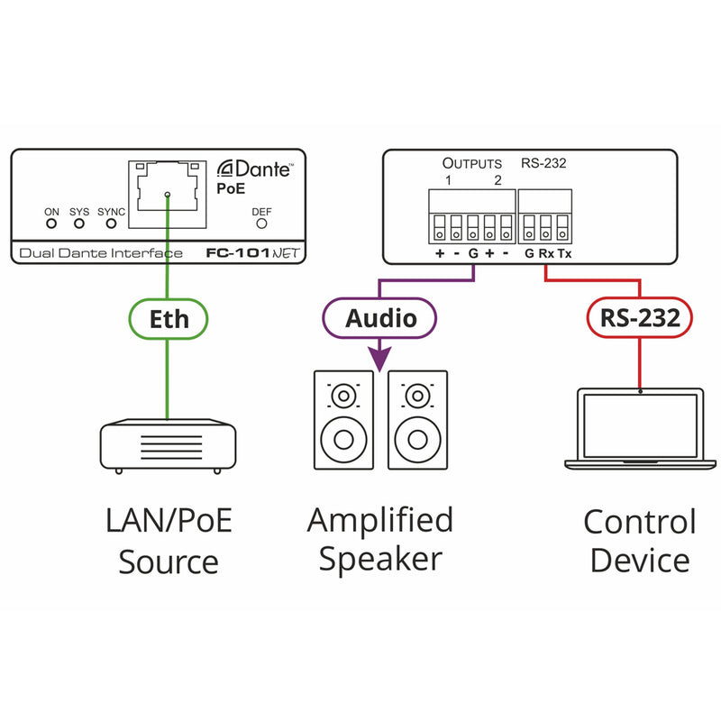 Kramer Electronics FC-101Net 2–Channel Dante Decoder & PoE Acceptor