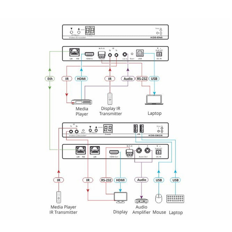 Kramer Electronics KDS-DEC6 4K60 4:2:0 HDCP 2.2 Video Decoder