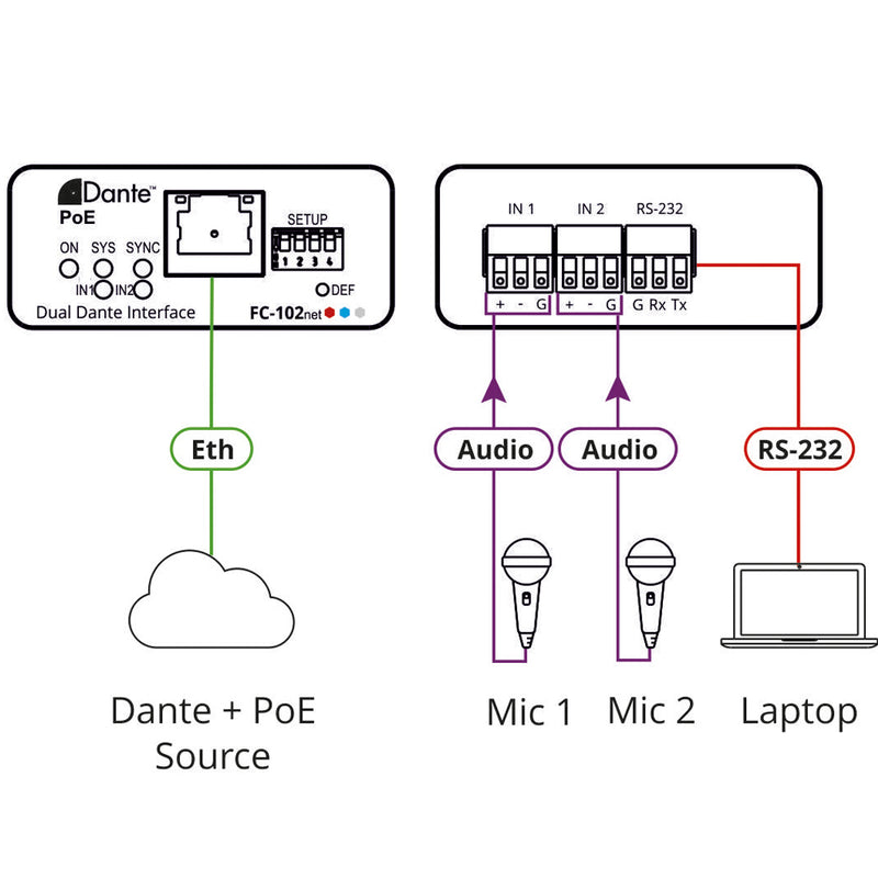 Kramer Electronics FC-102Net 2−Channel Dante Encoder & PoE Acceptor