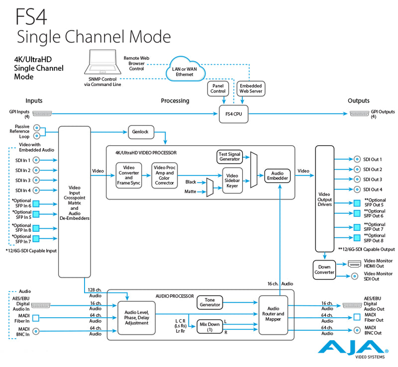 AJA FS4 4-Ch 2K/HD/SD or 1-Ch 4K/UltraHD Frame Sync and Up/Down/Cross-Converter - FS4-R0