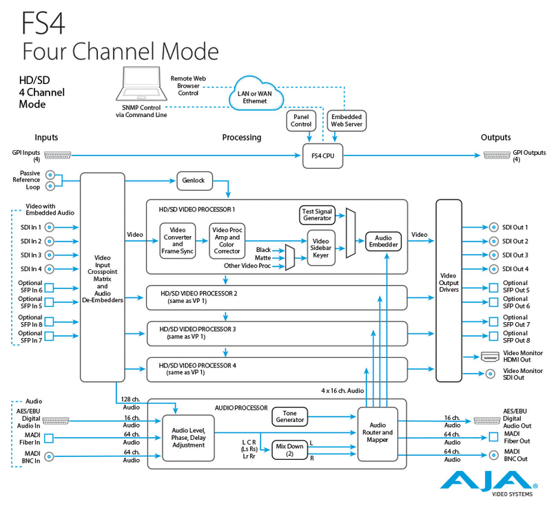 AJA FS4 4-Ch 2K/HD/SD or 1-Ch 4K/UltraHD Frame Sync and Up/Down/Cross-Converter - FS4-R0