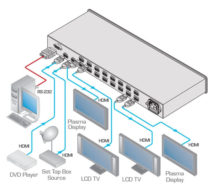 Kramer Electronics VM-216H 2x1:16 HDMI Switchable DA