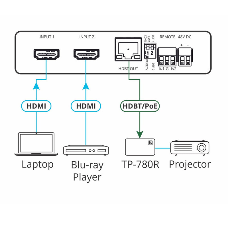 Kramer Electronics VS-21DTP 2x1 4K60 4:2:0 HDCP 2.2 HDMI Auto Switcher with Bidirectional PoE over HDBaseT