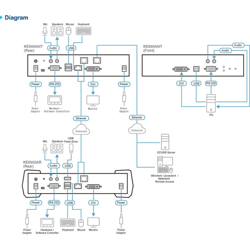 ATEN KE6900AiT DVI-I Single Display KVM over IP Transmitter with Internet Access