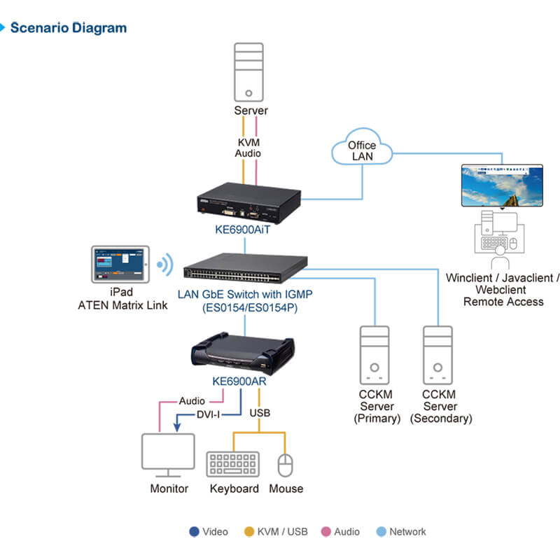 ATEN KE6900AiT DVI-I Single Display KVM over IP Transmitter with Internet Access