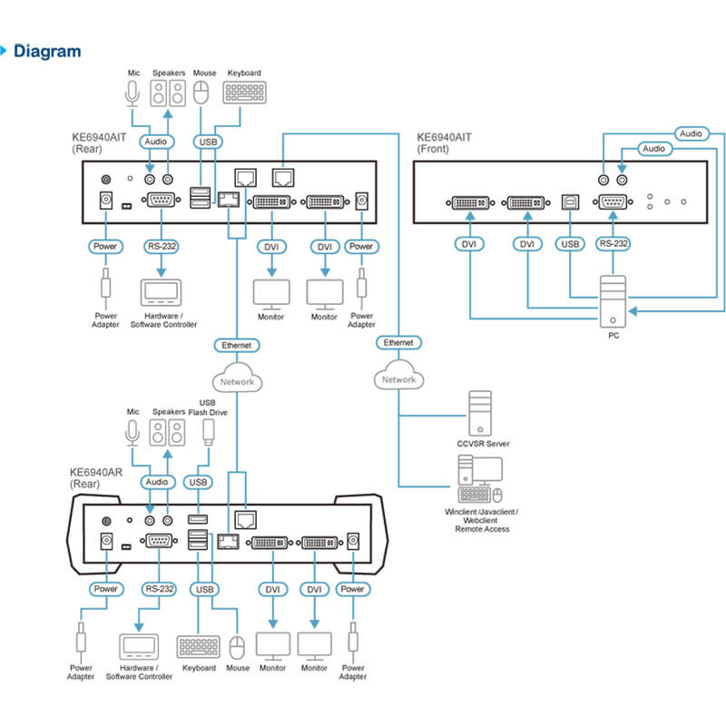 ATEN KE6940AiT DVI-I Dual Display KVM over IP Transmitter with Internet Access