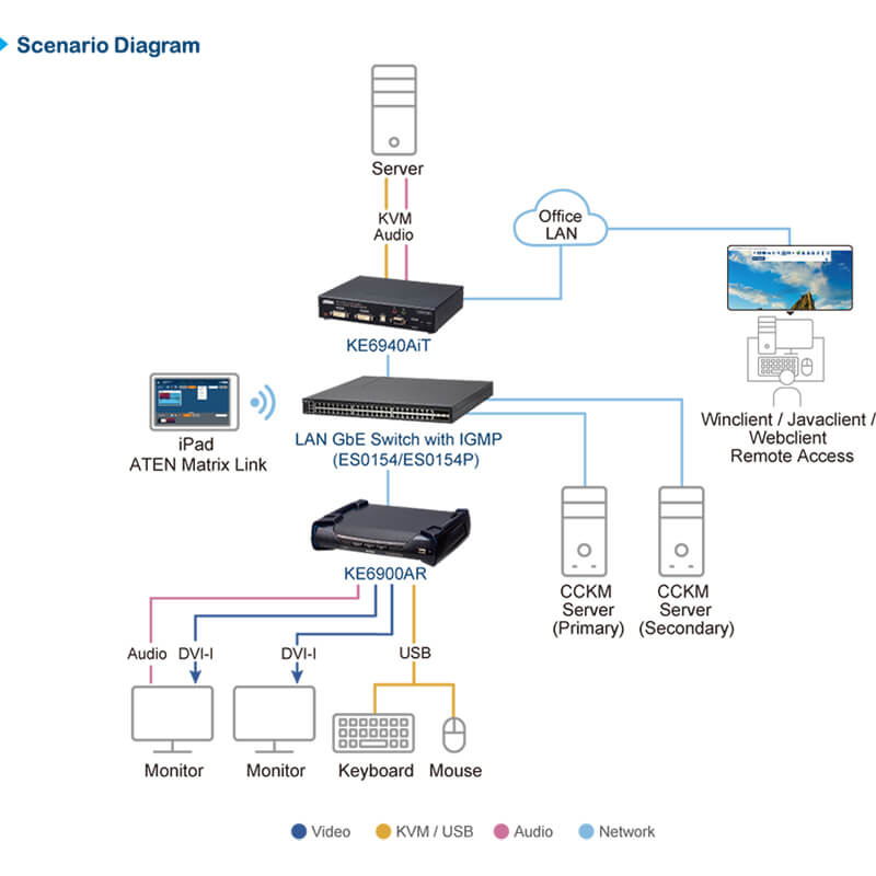 ATEN KE6940AiT DVI-I Dual Display KVM over IP Transmitter with Internet Access