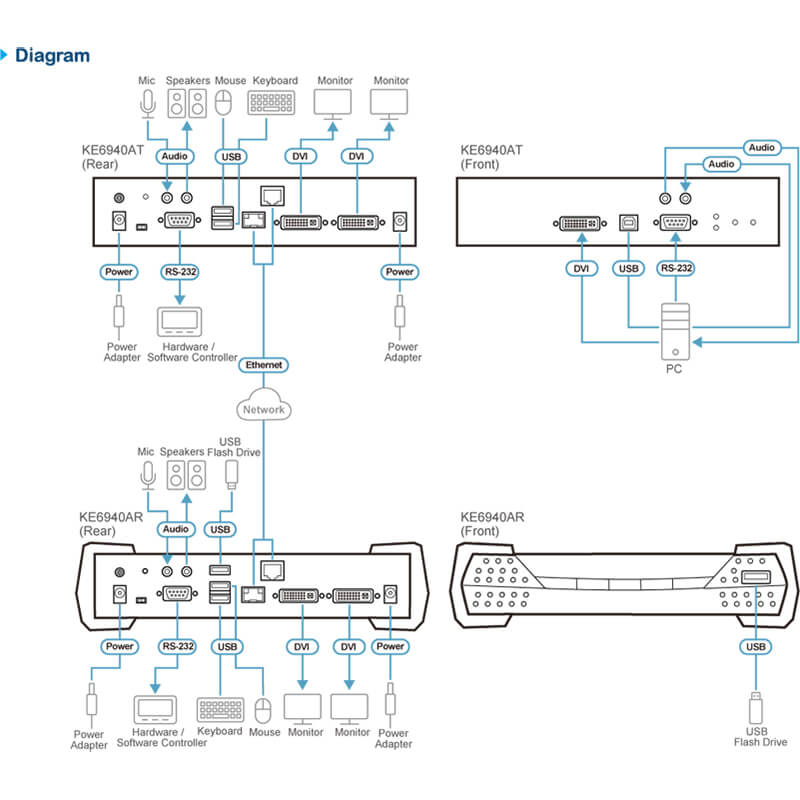 ATEN KE6940AT DVI-I Dual Display KVM over IP Transmitter