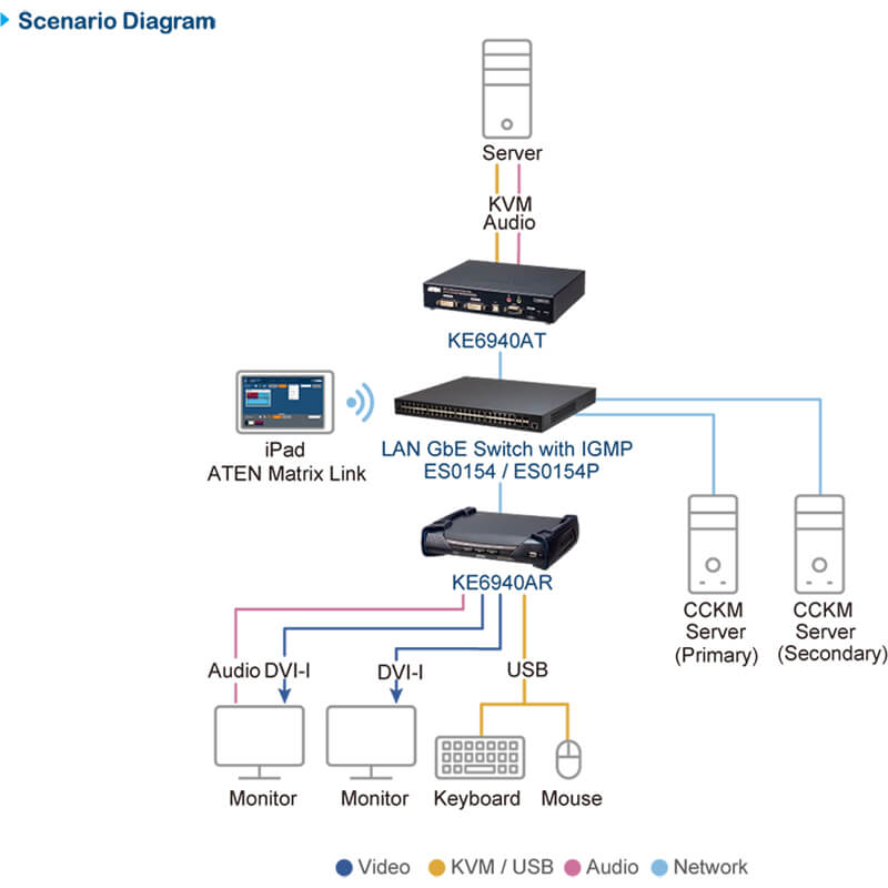 ATEN KE6940AT DVI-I Dual Display KVM over IP Transmitter