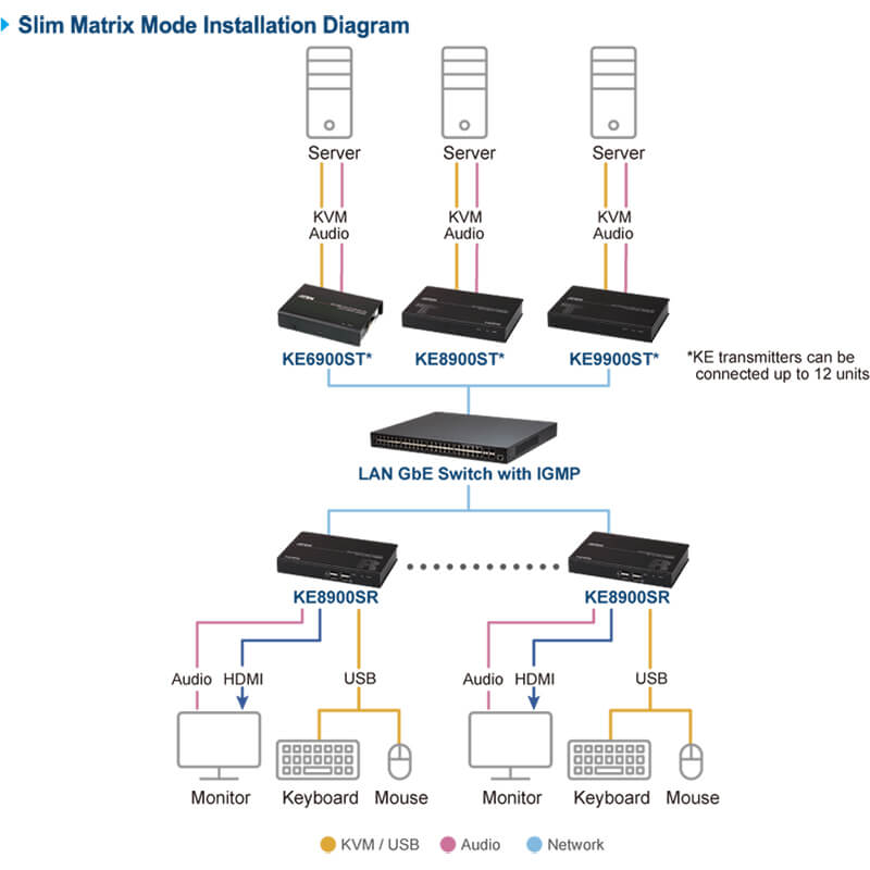 ATEN KE8900ST Slim HDMI Single Display KVM over IP Transmitter - ATENKE8900ST