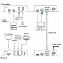 Turtle AV USB-C 4K60 4:4:4 video and USB 2.0 Extender Kit over CAT. Includes Host & Device Extenders - TAV-USBEXTKIT2