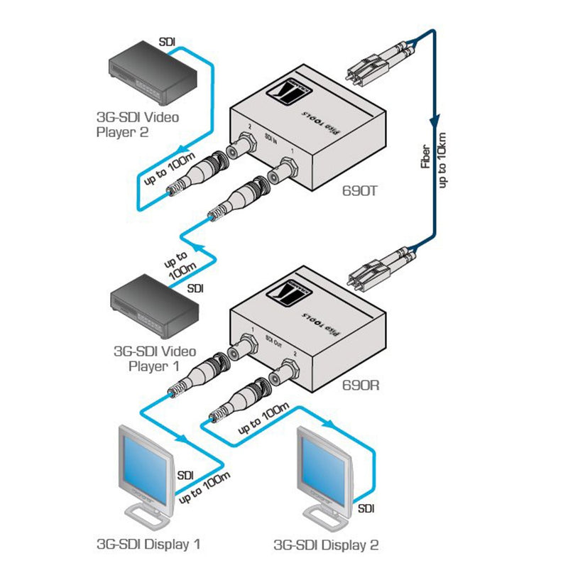 Kramer Electronics 690R 2x3G SDI Receiver over Ultra-Reach SM Fibre