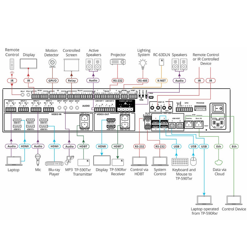 Kramer Electronics VS-84UT All–in–One Presentation System with 8x4 4K60 4:2:0 HDMI/HDBaseT 2.0 Matrix Switching