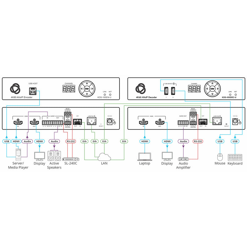 Kramer Electronics KDS-100DEC Open-standard H.264/H.265 AVoIP 4K@60Hz streaming decoder with AES67 audio