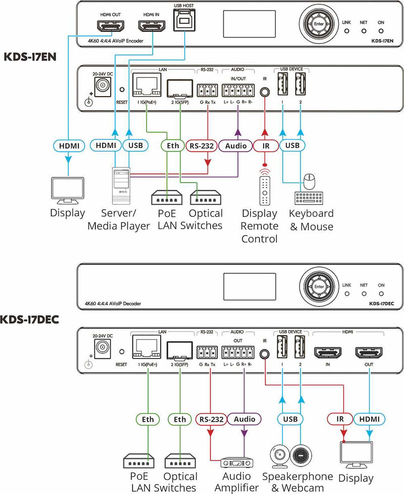 Kramer Electronics KDS-17EN 4K60 4:4:4 AVoIP Encoder with Dante