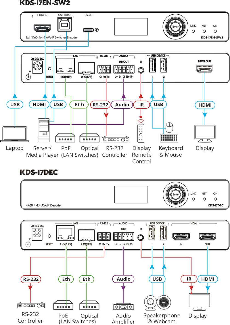 Kramer Electronics KDS-17EN-SW2 2x1 4K60 4:4:4 AVoIP Switcher Encoder with Dante