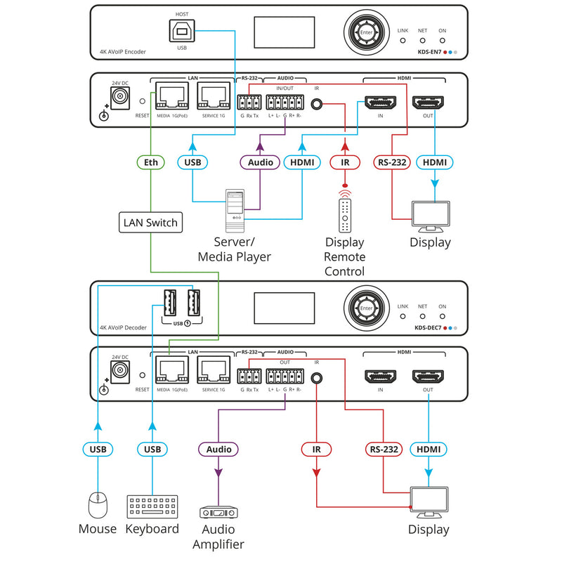 Kramer Electronics KDS-EN7 AVoIP Encoder for 4K60 4:2:0 HDR10 over 1G Network