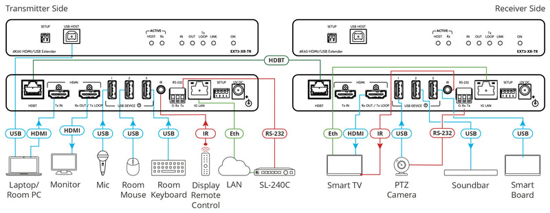 Kramer Electronics EXT3-XR-TR 4K60 4:4:4 HDMI Extender with USB, Ethernet, RS–232, & IR over Extended–Reach HDBaseT 3.0