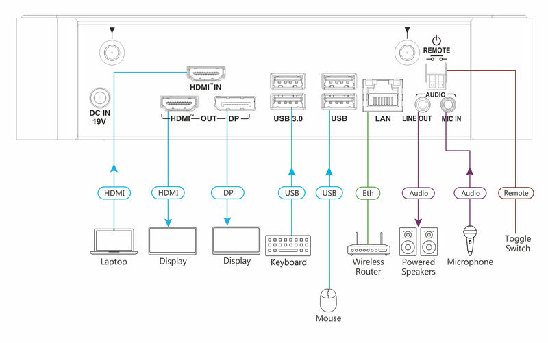 Kramer Electronics VIA Campus² PLUS 4K30 Simultaneous Wired and Wireless Presentation & Collaboration Solution