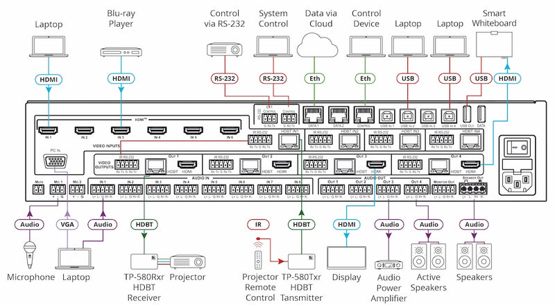 Kramer Electronics VP-554X 11x4:2 Presentation Boardroom Router / Scaler System